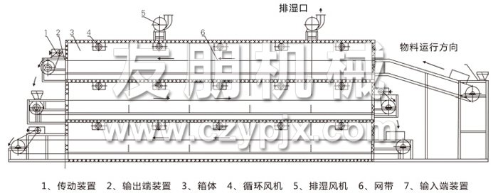 多層帶式干燥機結(jié)構(gòu)示意圖